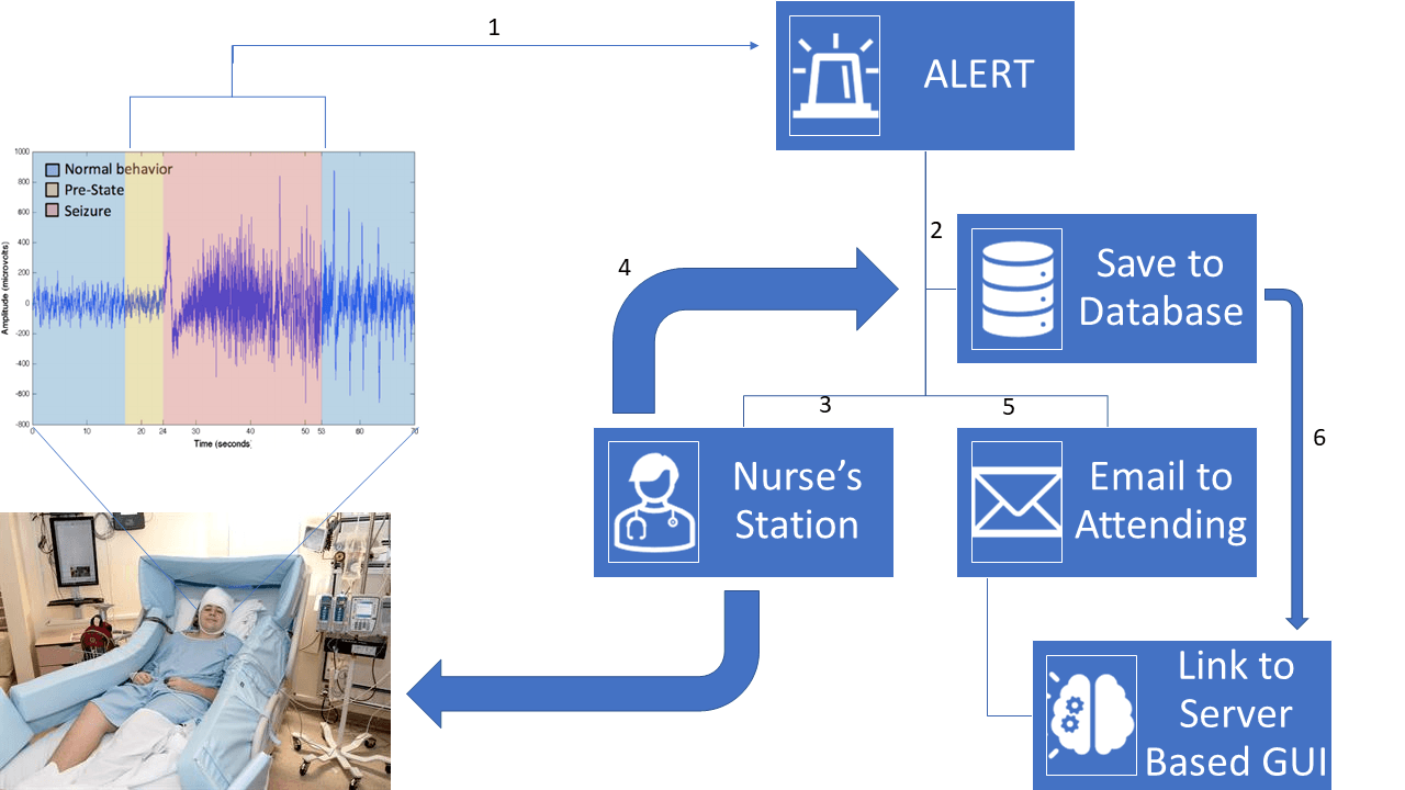 System data-flow: a bedside EEG trace (normal, pre-seizure, and seizure phases color-coded) raises an ALERT, which fans out to Save to Database, the Nurse's Station, and an Email to the attending physician, which links to a server-based 3D-brain review GUI; the loop returns to the patient.