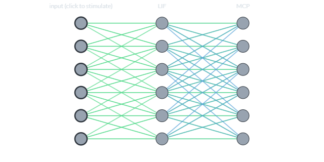 Network diagram from the live demo: input, LIF, and MCP neuron layers connected by excitatory and inhibitory synapses.