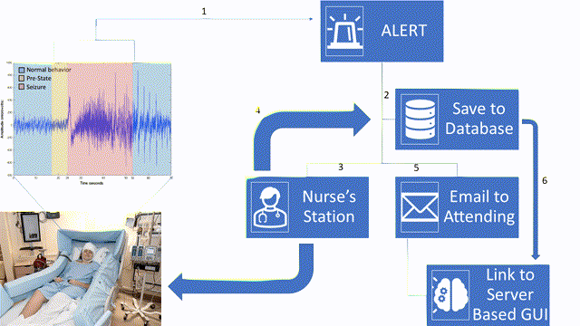 System data-flow diagram: a seizure-classified EEG trace triggers an alert that fans out to the database, nurse's station, and an email to the attending physician.