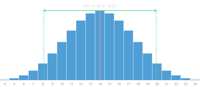 Bar chart from the dice-roller demo showing a combined dice pool's outcome probabilities, bell-shaped, with the mean and a 90% confidence interval marked.